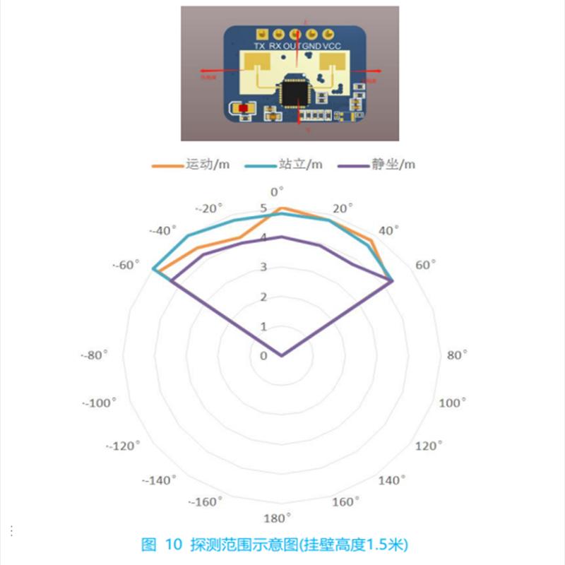 Ld2410C 24GHz Sensor Modul Menschliche Anwesenheit Radar Sensor Modul Fmcw Ld2410 Millimeterwellen Radar Sensor Modul