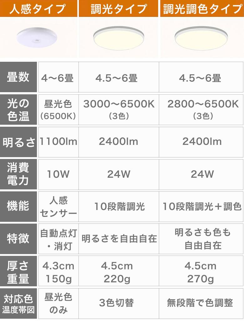 Mori No Shuraku LED Ceiling Light, 26cm Diameter, Slim and Compact, 24W, 10 Dimming Levels, Timer, Night Light Mode, Remote Control Included, Easy