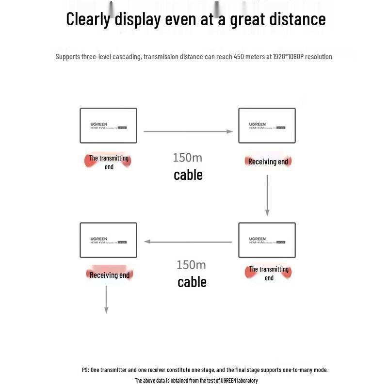 UGREEN CM533 HDMI to RJ45 200m Extender Receiver