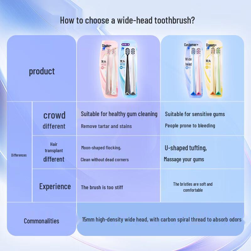 Shuke Wide Head Gum Care Soft Bristle Toothbrush
