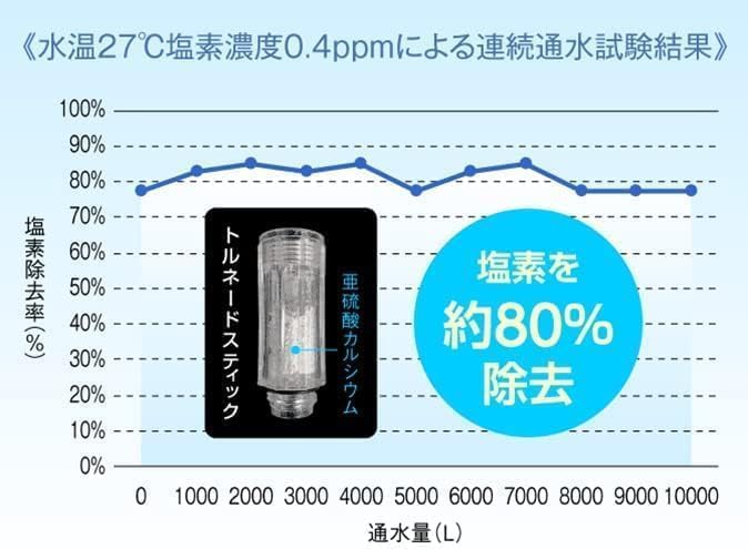 REENEW Tornado Stick Shower Head Mirable Plus Science Zero Ultra Fine Mist Replacement Cartridge Scalp Warming Effect Chlorine Removal Function