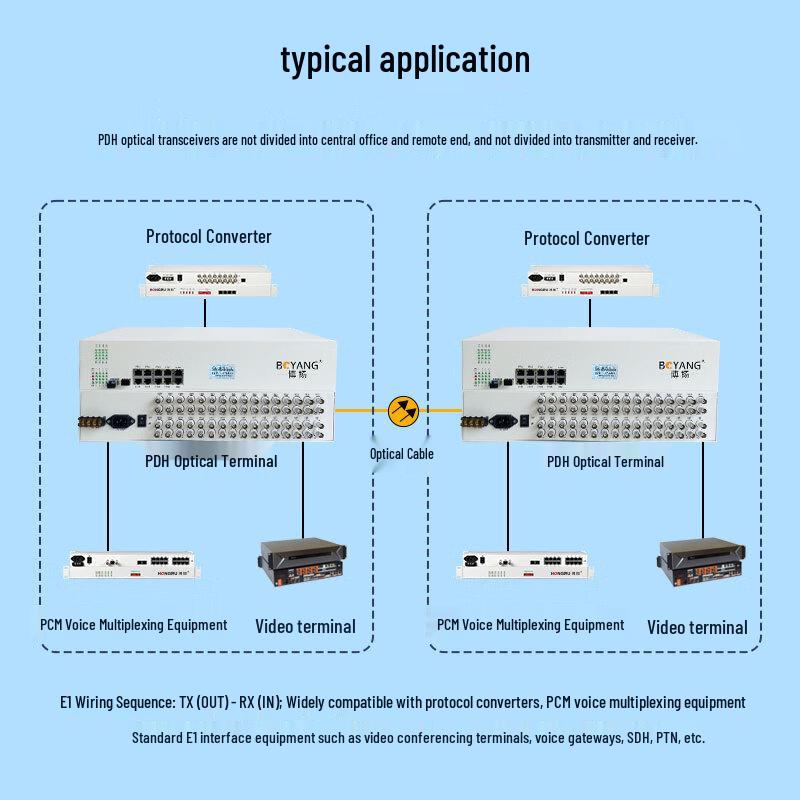 Boyang PDH Fiber Optic Modem 32E1 + 4 Ethernet Ports