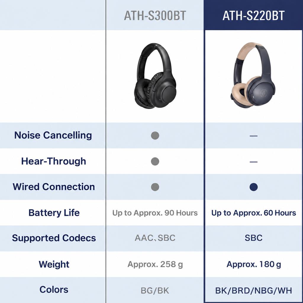 Audio-Technica ATH-S220BT WH White Wireless On-Ear Headphones, 60-Hour Battery, Multipoint, Low Latency
