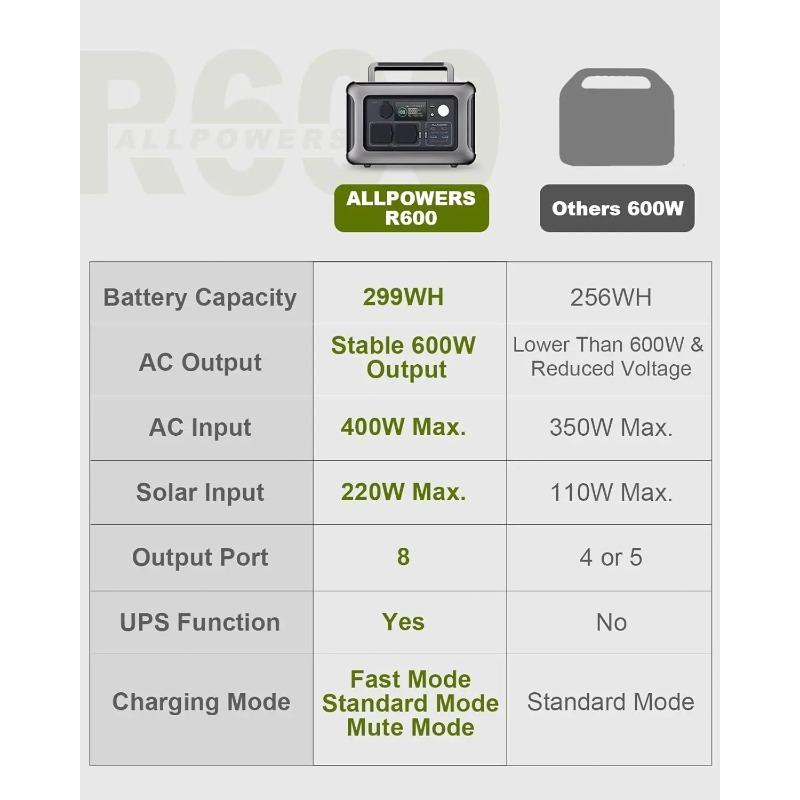 ALLPOWERS R600 Portable Power Station 600W 299Wh LiFePO4 Solar Generator with 2x600W (1200W Surge) AC Outlet for Camping RV Home
