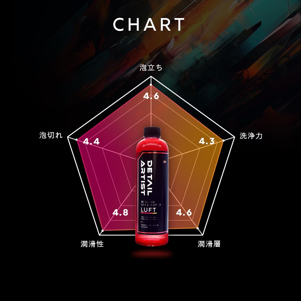 LUFT Shampoo with a Rich Fragrance That Envelops the Entire Neutral Car Car Creates a Lubricating Dense Large Detail Artist Luft [DETAIL ARTIST] "Car