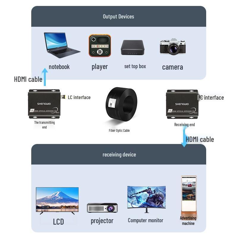 Shengwei HDMI Fiber Optic Extender & Transceiver Series