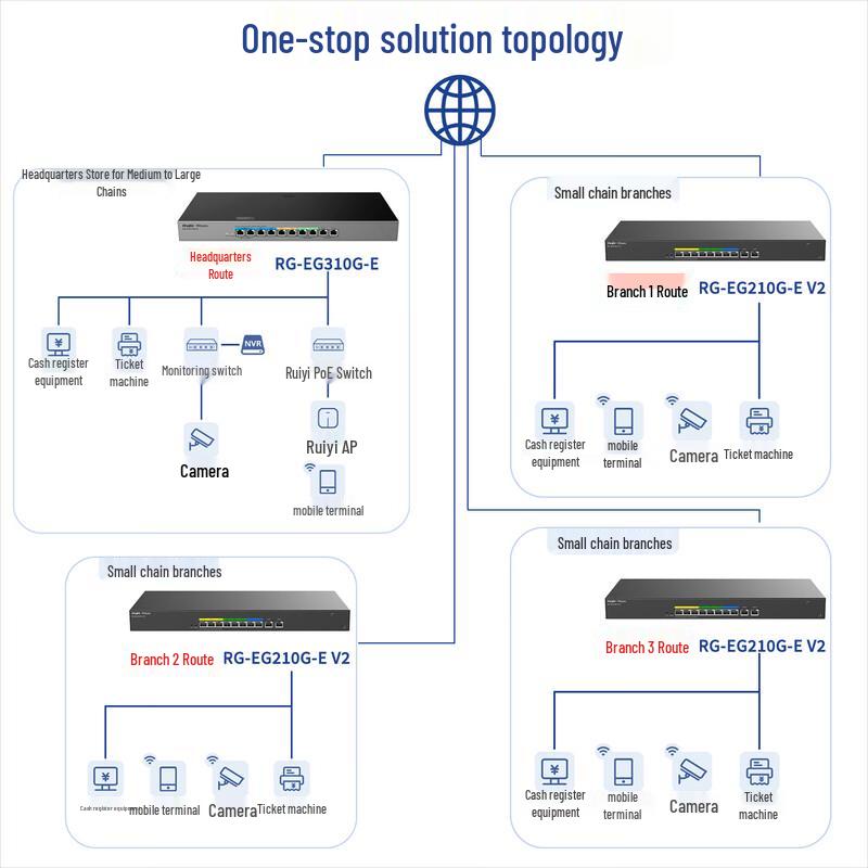 Ruijie SD-WAN Enterprise Networking Gateway Solution (CN version)