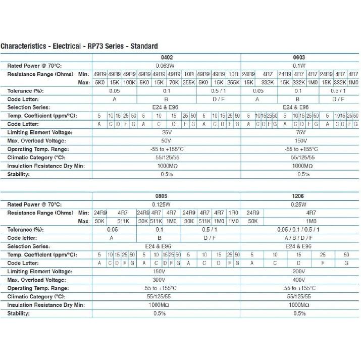 1000pcs 0603 50 Types SMD Patch Resistor Kit,Resistor 620ohm To 220K 5% 620R To 220K. (1000pcs 0603)