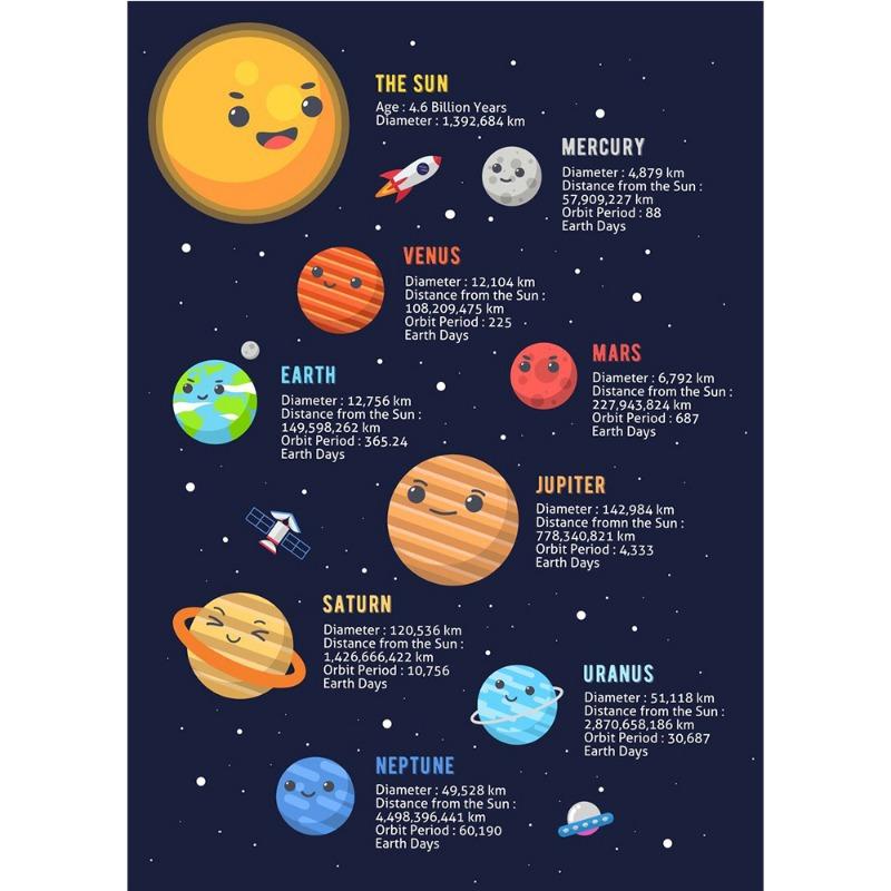 

Вселенная, планета, орбита, карта Солнечной системы, плакат и принт, холст, картина, настенное искусство для детского образования, декор для учебы в классе 21cm×30cm NoFrame