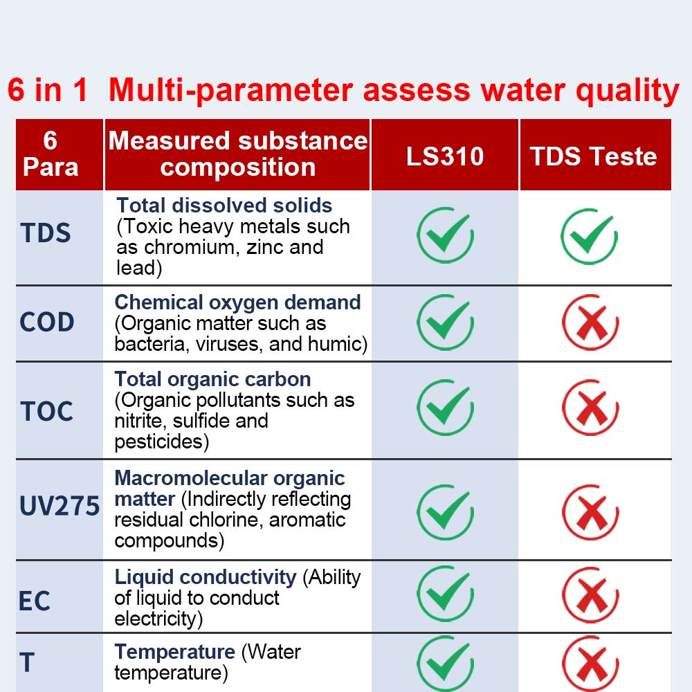 Drinking Water Quality Tester Tds Meter Portable COD TOC EC Tester High Precision Quality Rugged for Drinking Water LS310