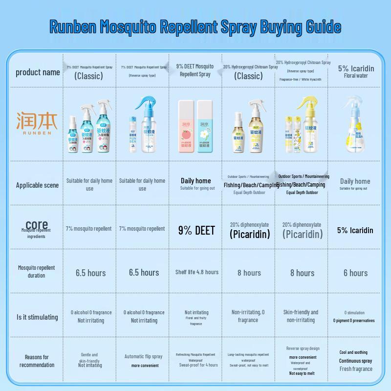 Runben Mosquito Repellent Spray