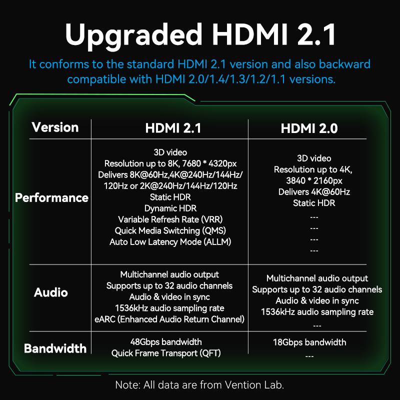 48Gbps HDMI 2.1 Certified High Speed Cord, 8K 60Hz 4K 120Hz Video Cable for PS5 Xiaomi Smart TV Box