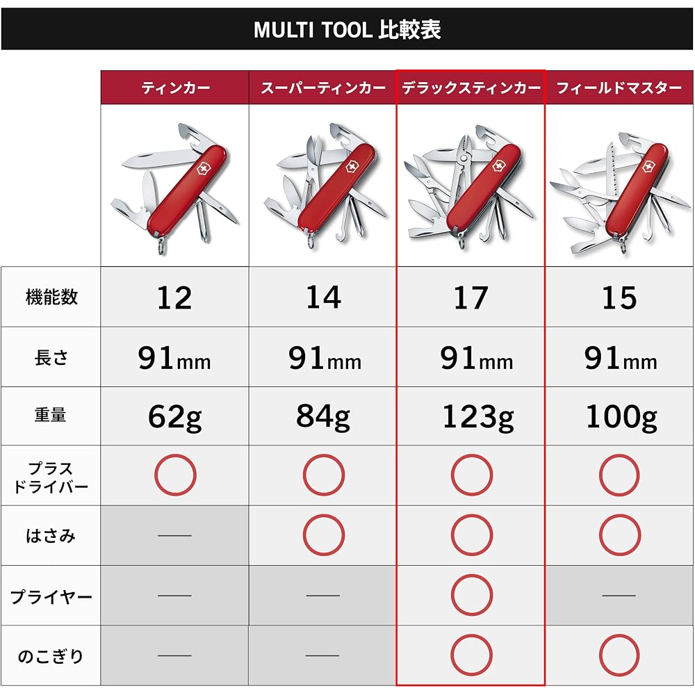 Victorinox Deluxe Tinker Swiss Army Knife 17 Functions Multi-Tool with Pliers and Screwdriver Compact Outdoor Gear