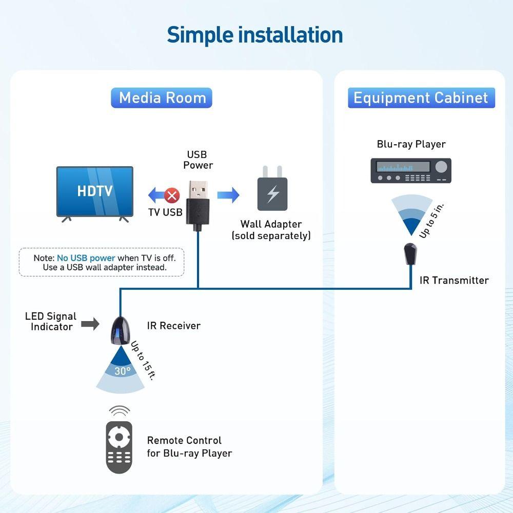 USB Powered IR Repeater Kit Plug And Play IR Remote Blaster Cord Signal Range Extender TV Setup