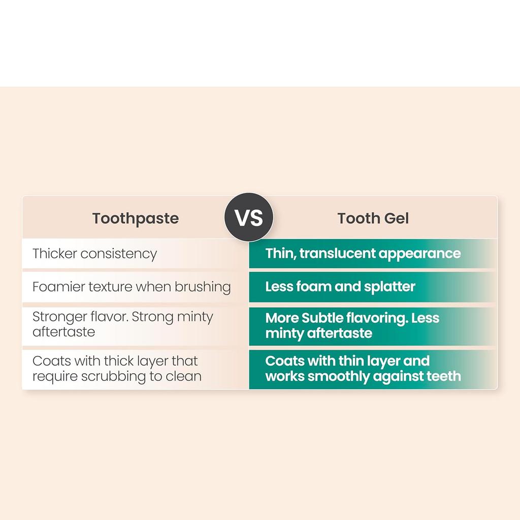 Vedistry Gumcare Gel Toothpaste 50 Gm X Pack of 3 for Natural Gum Strength, Oral Wellness & Sensitivity Protection
