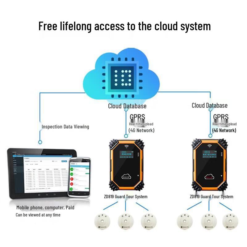 Realand 4G Cloud Guard Tour System CN plug (adapter included)