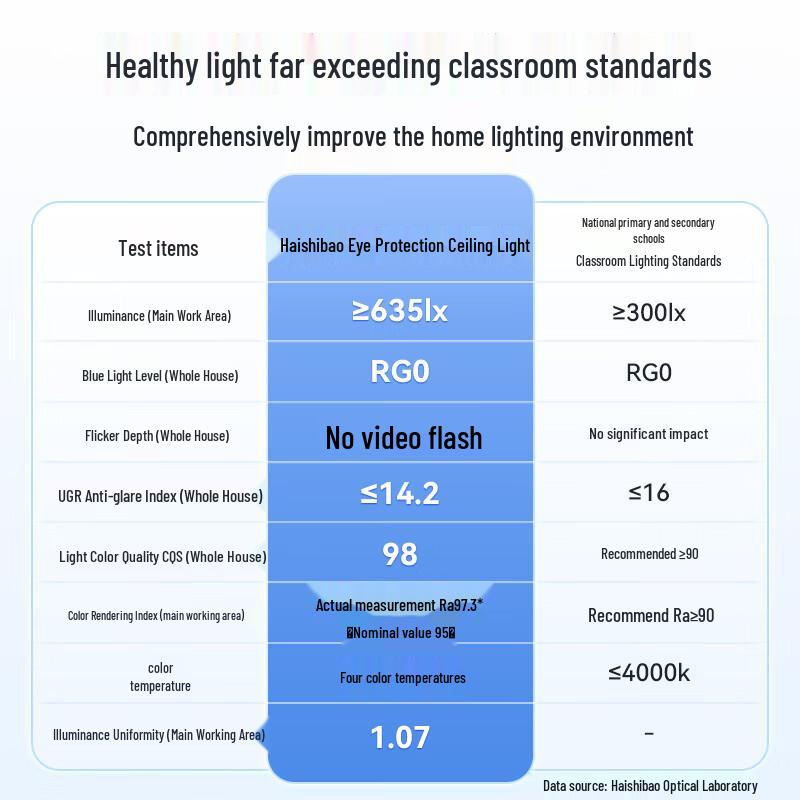 Haishibao Full Spectrum Eye-Protection LED Ceiling Light