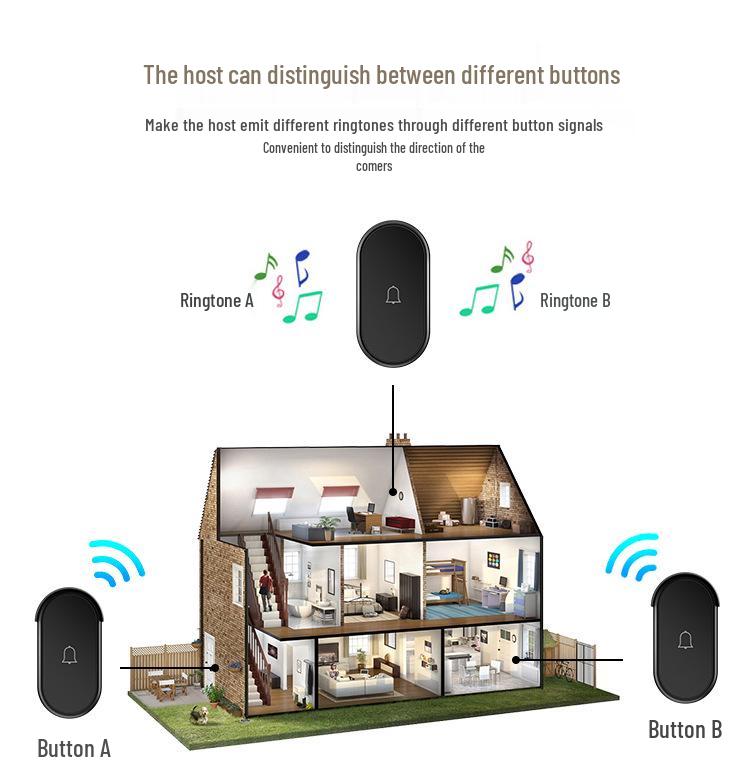 Smart Wireless Doorbell with Long-Range Remote Control and Elderly Call Button, Three-to-One with US/EU/UK Plug Options