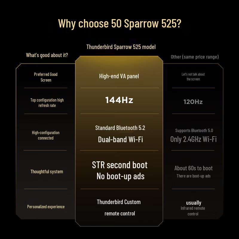 TCL Thunder Bird Sparrow 5 25 Series 4K Smart TV