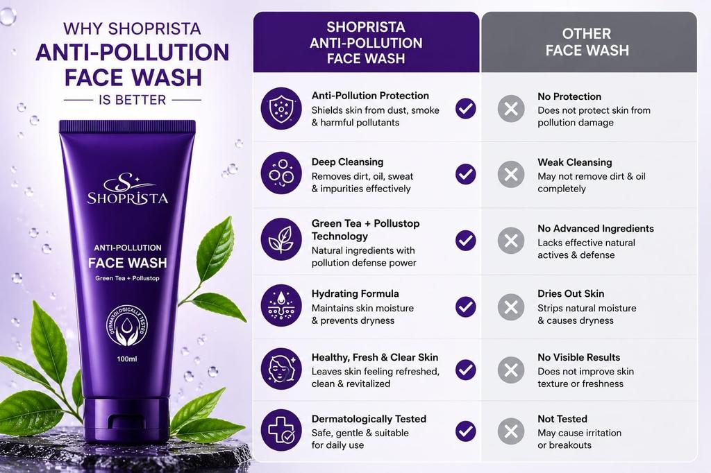 Shoprista Anti-Pollution Face Wash for Men & Women | Green Tea + Pollustop Formula | Deep Cleansing Face Wash | Removes Dirt, Dust & Pollution | R