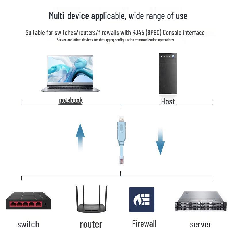 USB To RJ45 Console Serial Cable for RS232 Debugging and Network Configuration