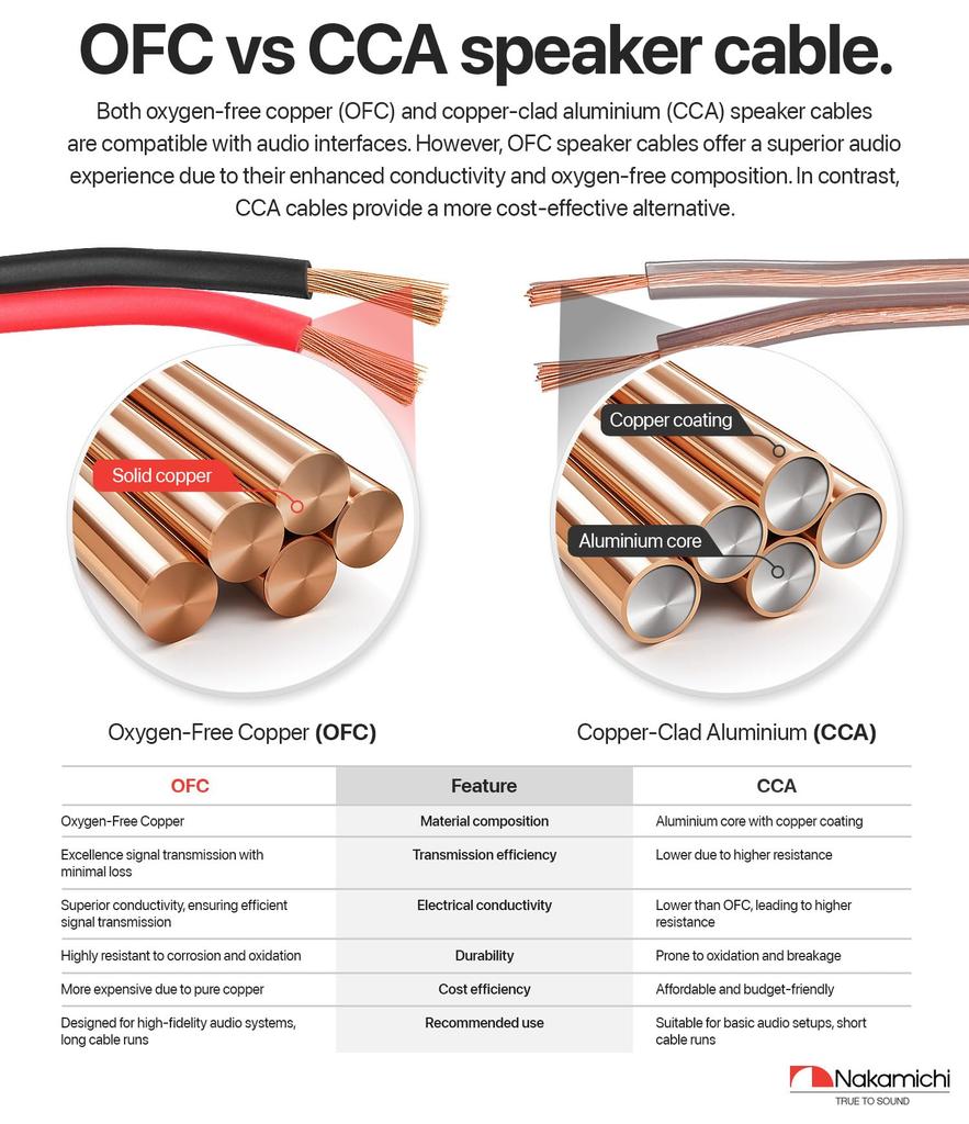 Nakamichi højttalerkabel OFC egnet til indendørs loft og udendørs direkte PVC audio sort 2-leder kabel, iltfrit kobber, CL2/CL3 kompatibel, ledningsføring,