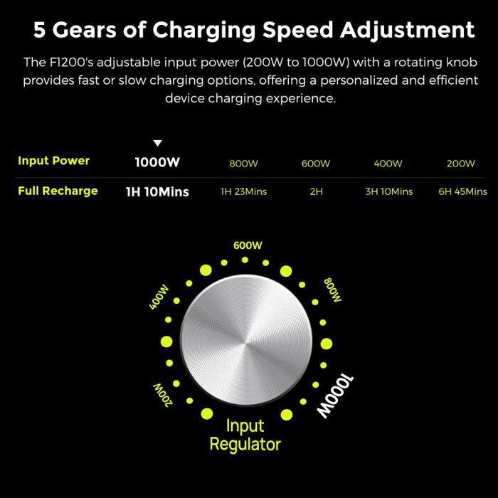 Portable Power Station FOSSiBOT F1200 1024Wh LiFePO4, Dual 1200W AC Output 2400W Peak, 100W Type-C, Camping/ Household Emergency/ RV