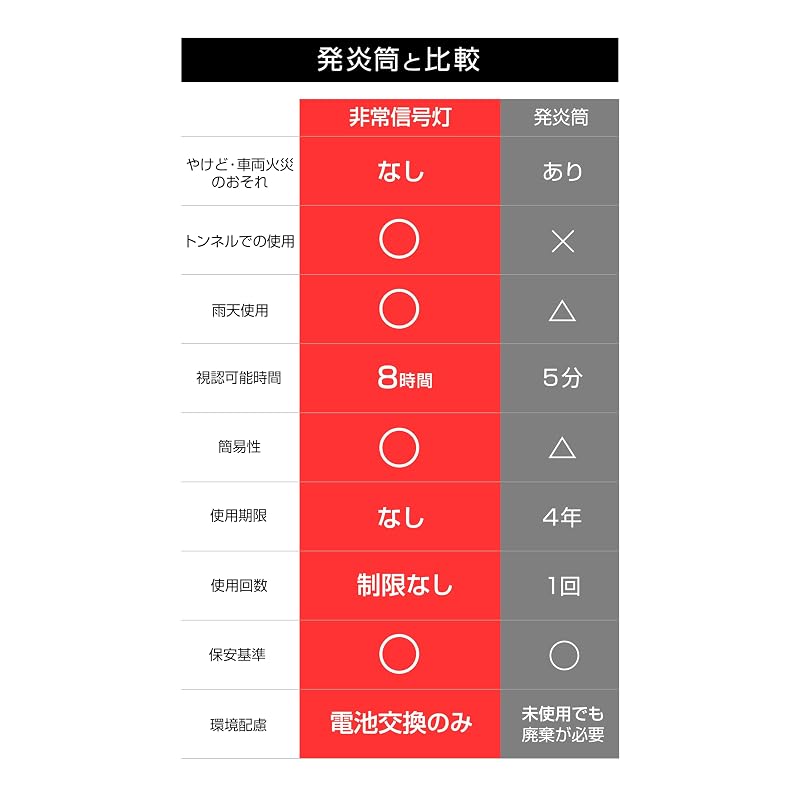 Amon Emergency Signal Light, a substitute for flares, compliant with vehicle inspection regulations (IPX3 equivalent water resistance), ON/OFF switch