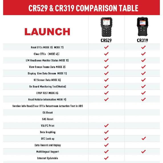 Launch Creader 529 CR529 Автомобильный OBDII сканер Диагностические инструменты для автомобиля Проверка двигателя OBDII сканеры Launch Obd2 сканер X431