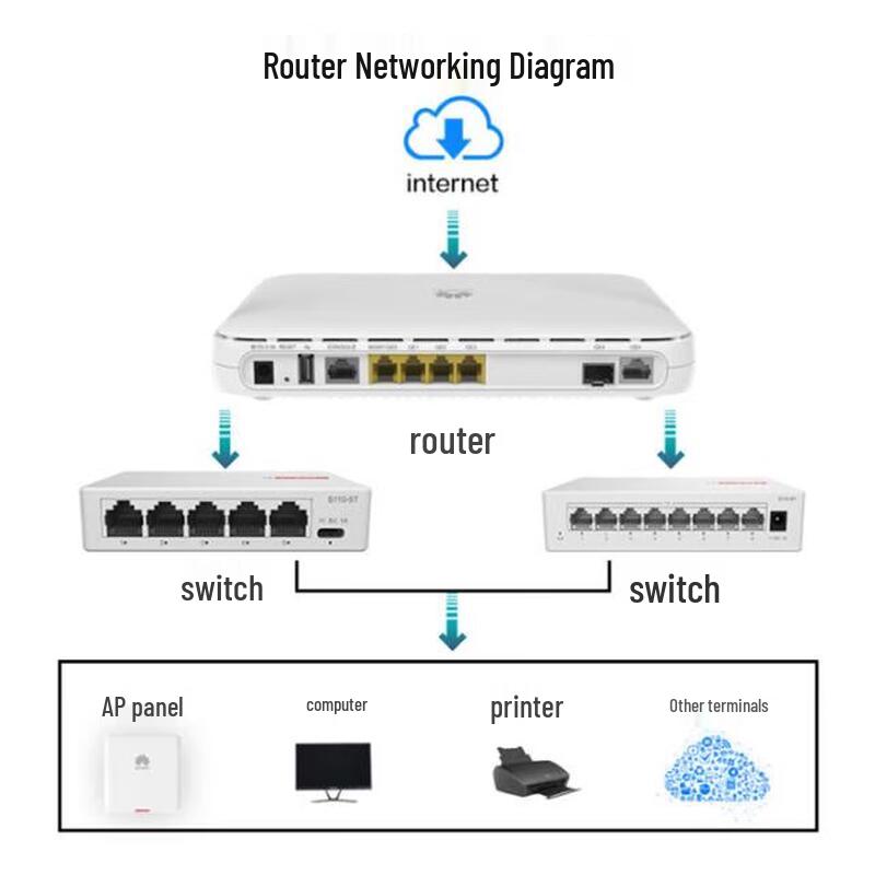 Huawei AR303 Wired Enterprise Router (CN version)