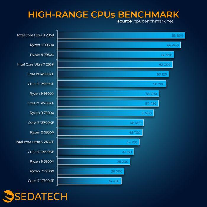 Sedatech Mini-PC Gamer Pro Micro ATX • AMD Ryzen 9 9900X • RTX5090 • 32GB DDR5 • SSD M.2 de 2TB • Windows 11