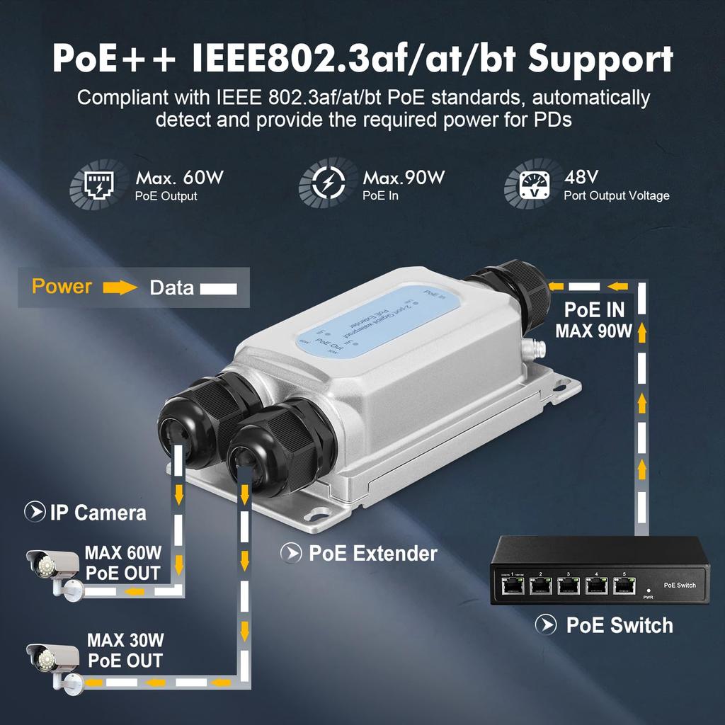 Conmutador de paso a través, extensor, IEEE802.3af/at/bt, 90 W, Gigabit PoE, 1 entrada PoE, 2 salidas PoE, montaje en pared, resistente al agua IP67 para exteriores