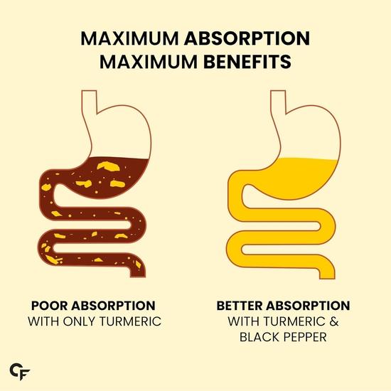 Carbamide Forte Curcumin Tablets with Piperine and 95% Curcuminoids | Anti inflammatory Supplement for Adults| 60 Veg Tablets