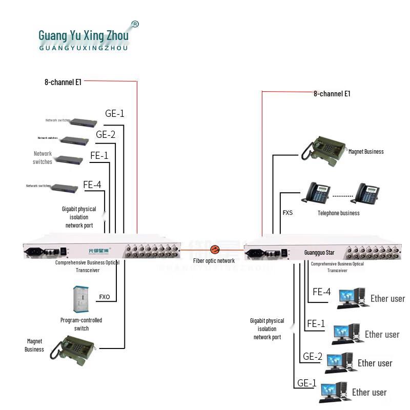 Guangyu Xingzhou Multi-Service Fiber Optic Terminal