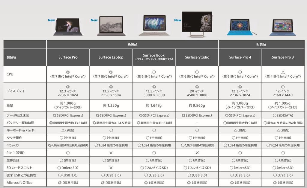 Microsoft Surface Pro Pro with Office Core 128GB 4GB Model [Surface Laptop] H&B, 12.3-inch, m3, RAM, RAM, FJR-00014