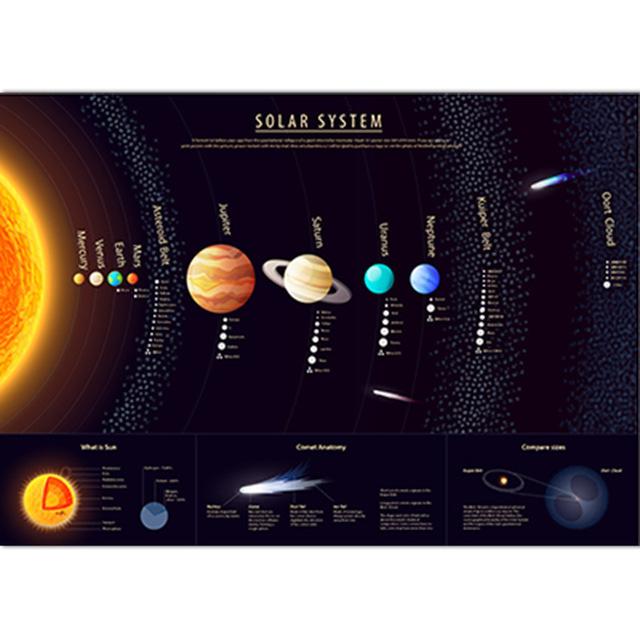 Universum Planet Sonnensystem Poster Kinder Bildung Cartoon Erde Klassenzimmer Lernen Leinwand Malerei Wandkunst Leinwand Poster Kein Rahmen