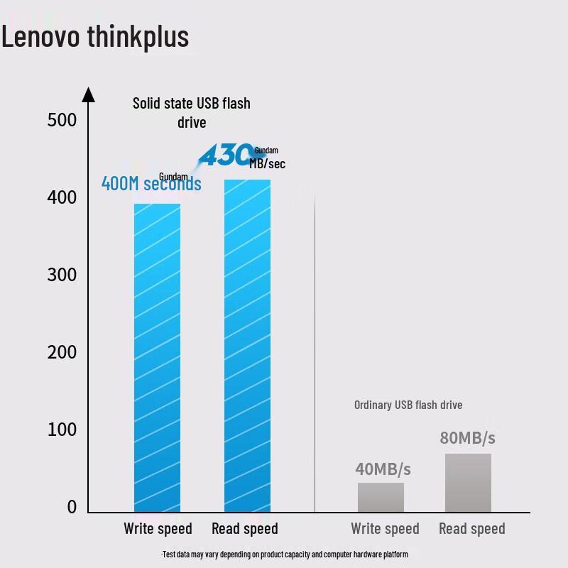 Lenovo ThinkPlus TU200 Pro Dual USB-C & USB-A Flash Drive
