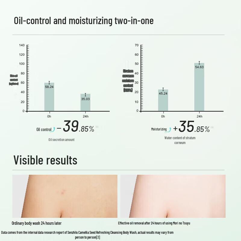 Sen Zhi Lu Kameliafrö Rengörande Kroppstvätt