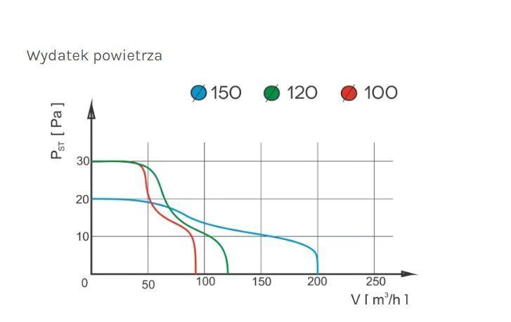 Badezimmerlüfter Prestige 120 Zg Hs Klappe, Feuchtigkeitssensor - Rx 01-033
