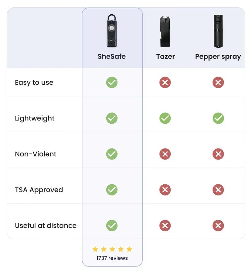 2025 Self Defense LED Flashlight USB Rechargeable Keychain Light Safety Alarm Protective Supplies Women Outdoor Emergency Tool