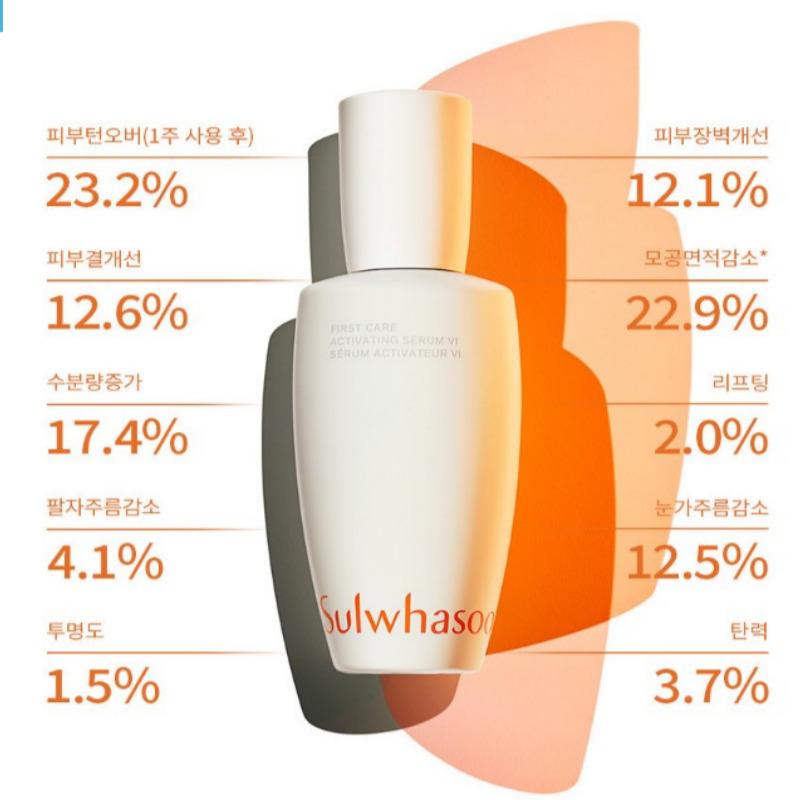 [One bottle is sold every 10 seconds] Sulwhasoo First Care Activating Serum 6th Generation 120ml + random sample 6ea