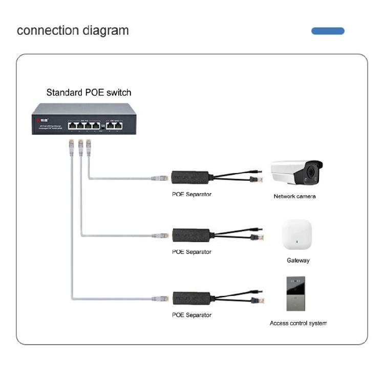Industrial 48V To 12V 1.2A Power Over Ethernet Splitter Compactly Design POE Splitters for Surveillances Camera Systems