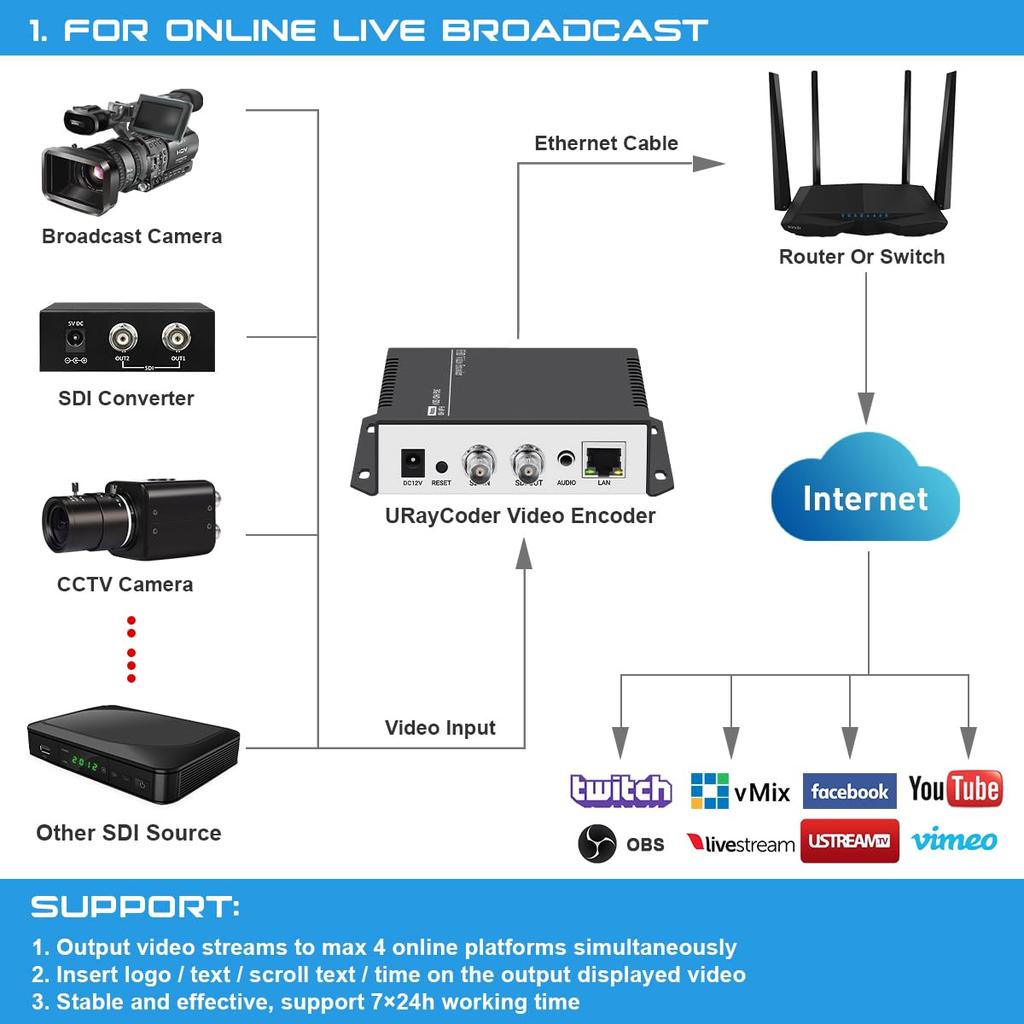 URayTech SD HD 3G SDI HD Live Broadcast Video Encoder Supports Protocols Such As HTTP HLS M3U8 RTMPS ONVIF UDP Multicast and Is Used by Streaming