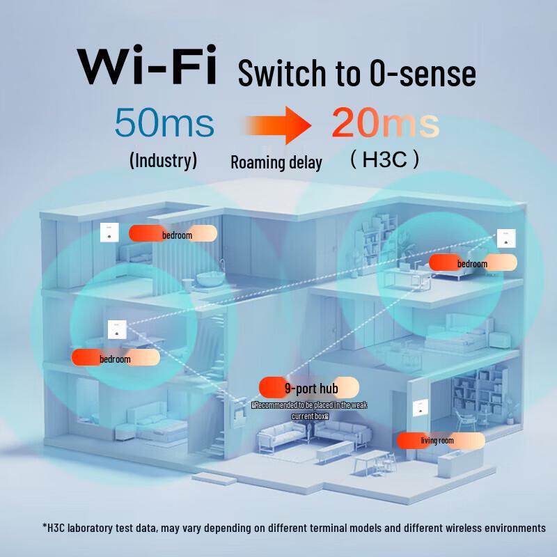 H3C Whole-Home WiFi 6 Mesh System (CN Version)