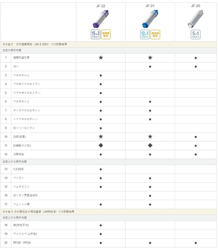 Replacement Water Purification Cartridge and High Type JF-21-A (Removes 12+1 Substances, PFOS/PFOA, Chlorine) High-Grade [JF-21]