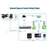 Oton EHU101 HDMI H.264 Live Stream Encoder