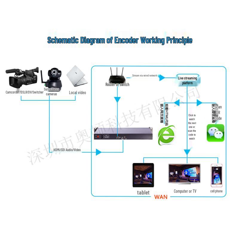 Oton EHU101 HDMI H.264 Live Stream Encoder
