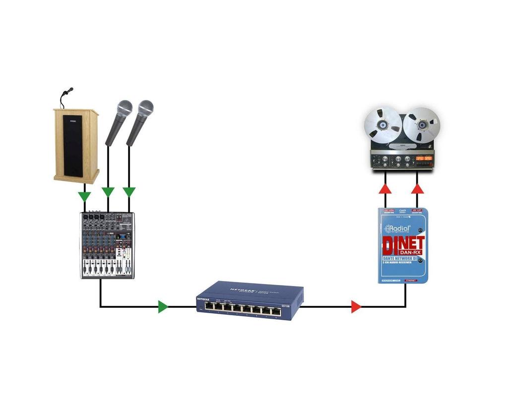 DiNET Dante Compatible 2ch Audio Receiver []Radial DAN-RX