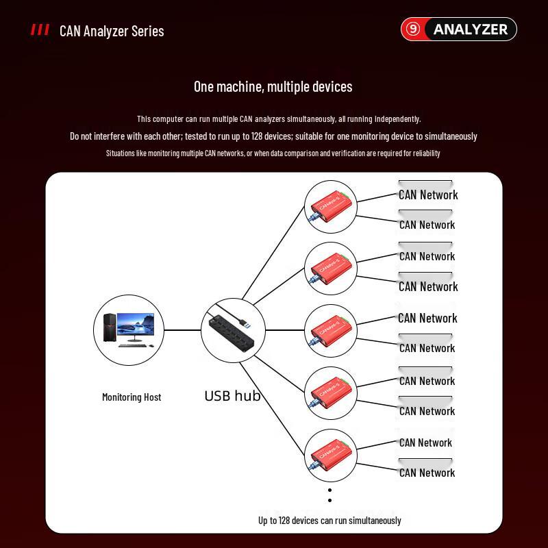 Fēngyìngzi CANalyst-II Analizator USB na CAN