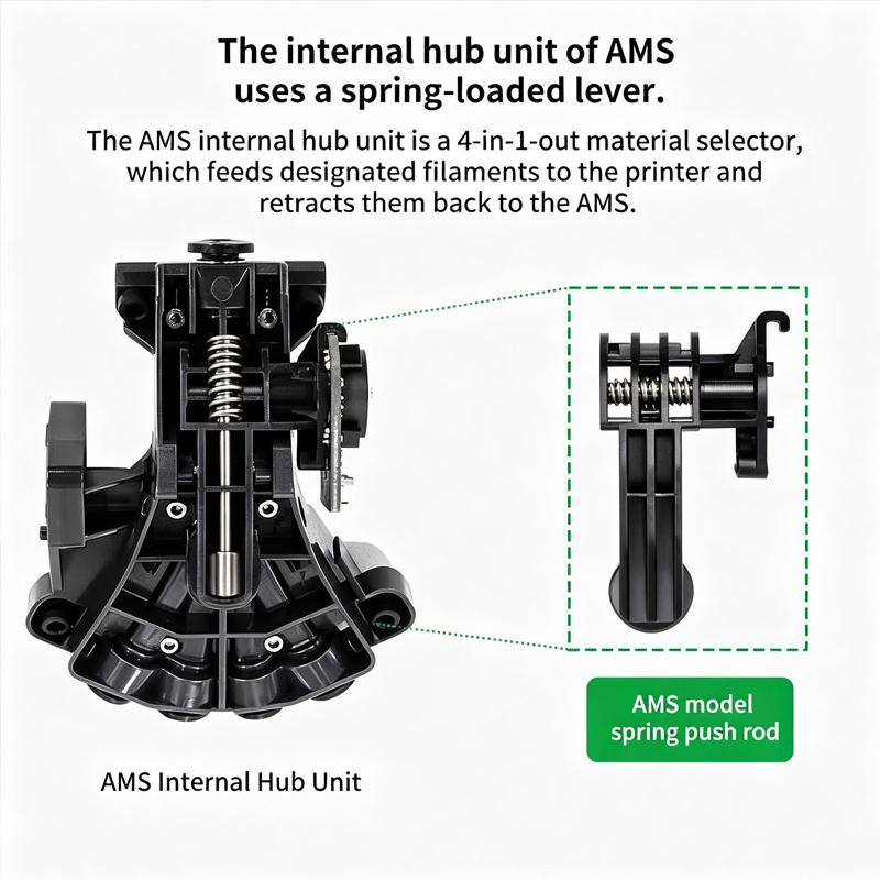 Upgraded AMS System Spring Press Lever & Cover Plate Set, Durable High Strength Replacement Parts for 3D Printer